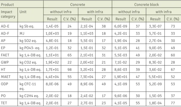 Table 1 – LCIA results with and without infrastructure (average values) and  corresponding coefficients of variation (continuation).