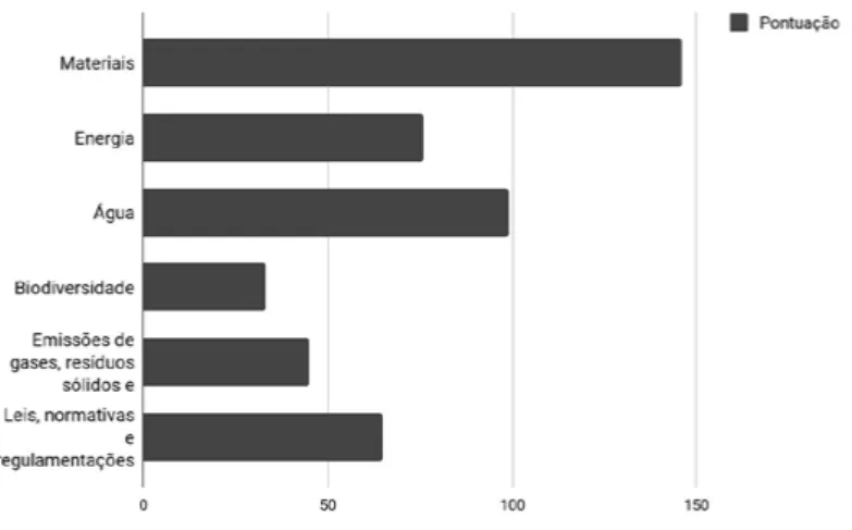Figura 4 - Pontuação dos âmbitos da sustentabilidade ambiental