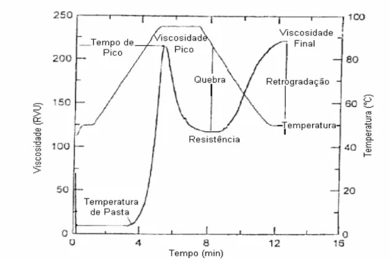 Figura 8 - Curva típica do Rapid Visco Analyser (RVA)  Fonte: Thomas &amp; Atwell (1999) 