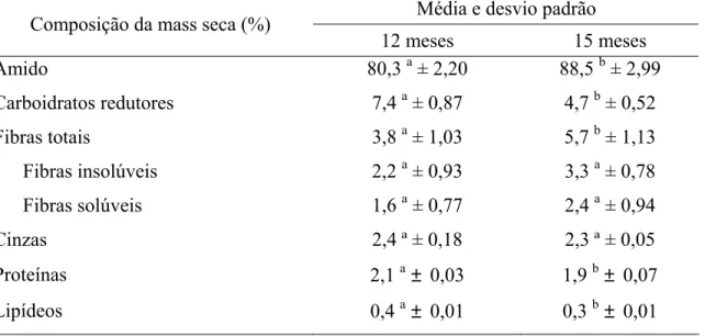 Tabela 3. Componentes químicos da massa seca das raízes de mandioca do cultivar IAC  576-70 aos 12 e aos 15 meses de idade 