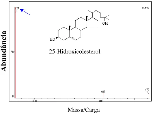 Figura 16.-Espectro de massa do 25-hidroxicolesterol (modo SIM). 