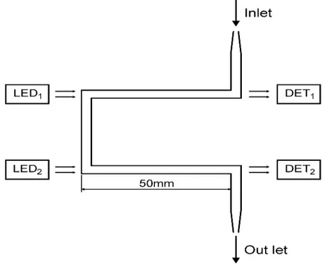 Figura 1. Vista expandida da cela de fluxo de duplo canal. LED1 e LED2 são  LEDs com máximo de emissão em 530⋅nm, DET1 e DET2 são  foto-transistores TIL78, Inlet e Outlet são entrada e saída de fluxo,  respectivamente