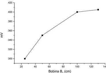 Figura 8. Estudo do comprimento da bobina de reação B 3 . Reação entre o  nitrito e o reagente Griess