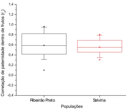 Figura 11. Variação na taxa de correlação de paternidade dentro de frutos em  Tabebuia roseo-alba nas populações de Ribeirão Preto e Selvíria
