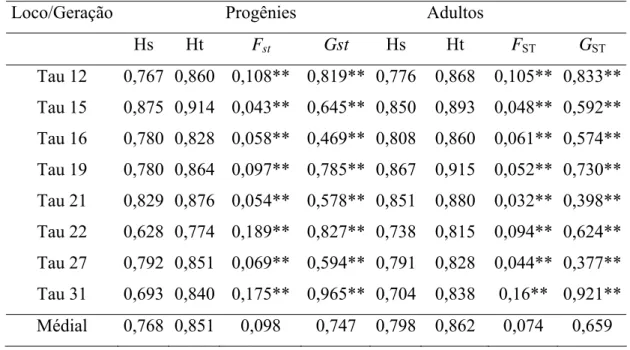 Tabela 10 .  Parâmetros de diferenciação genética entre as populações de T. roseo-alba nas  gerações de adultos e progênies