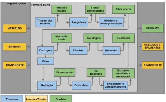 Figura 2 - Estágios de produção da bobina de barbante, primeiro plano (dados  primários), e cadeias de produção dos fornecedores, segundo plano (dados 