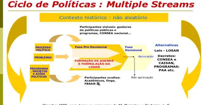 Figura 1: Modelo de análise do ciclo de política Multiple Streams 