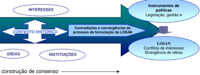 Figura 2: Estrutura analítica do processo de formulação PNSAN – Brasil, 2003-2006 