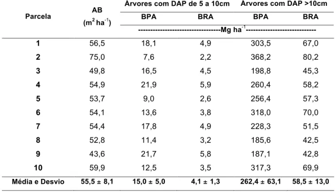 Tabela  9  –  Área  Basal  e  biomassa  estimada  por  parcela,  da  parte  aérea  (BPA)  para  as  classes  de  árvores,  acima  de  10cm  de  diâmetro  e  entre  5  a  10cm  e  suas  respectivas biomassas de raízes (BRA) 