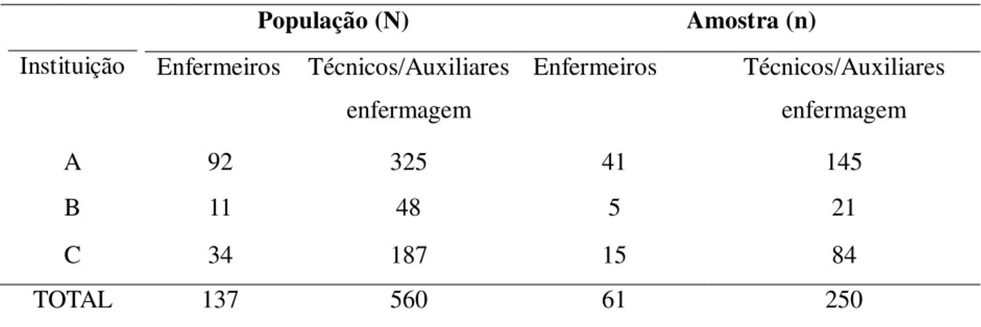 Tabela 1- População e amostra das instituições participantes. Ribeirão Preto, SP, Brasil, 2015 