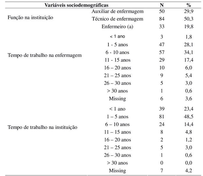 Tabela 2 - Caracterização dos participantes da pesquisa segundo variáveis sociodemográficas