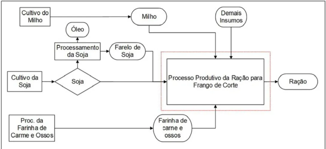 Figura 1: Fluxograma simplificado da Produção de Ração para Frango de Corte 
