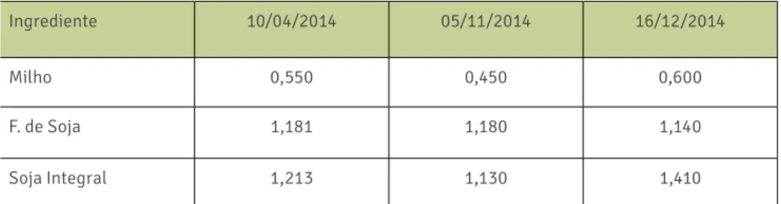 Tabela 1 - Valor em R$ por quilograma de ingrediente