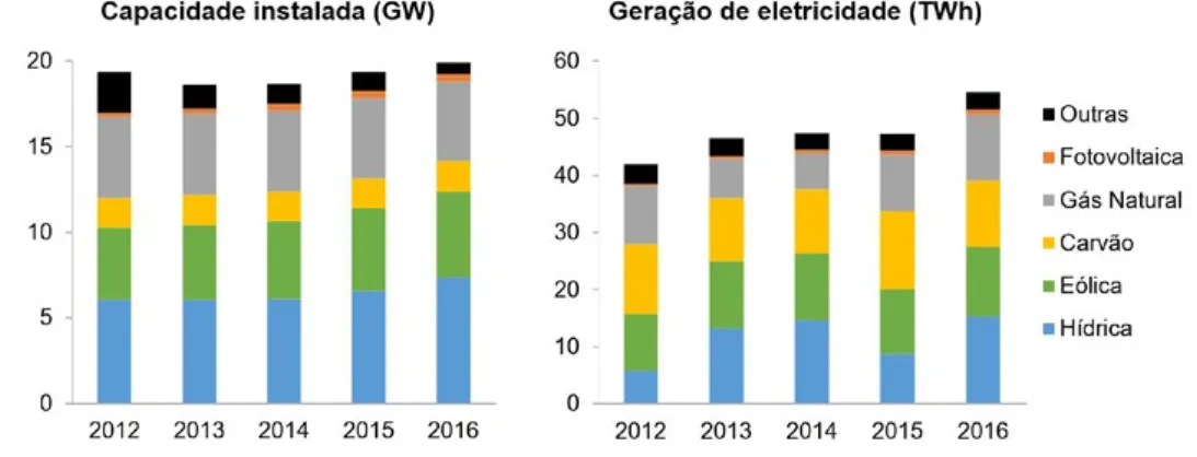 Figura 1: Capacidade instalada (esquerda) e geração de eletricidade (direita) de  2012 a 2016 (dados obtidos em REN, 2017)
