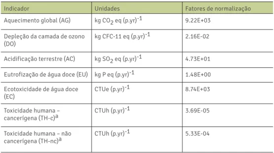 Tabela 2: Fatores de normalização (BENINI et al., 2014)