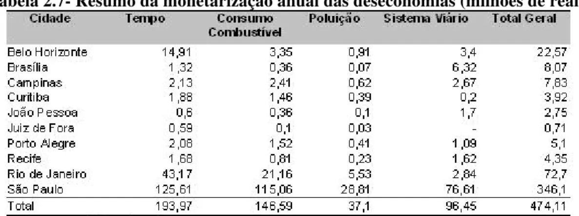 Tabela 2.7- Resumo da monetarização anual das deseconomias (milhões de reais)