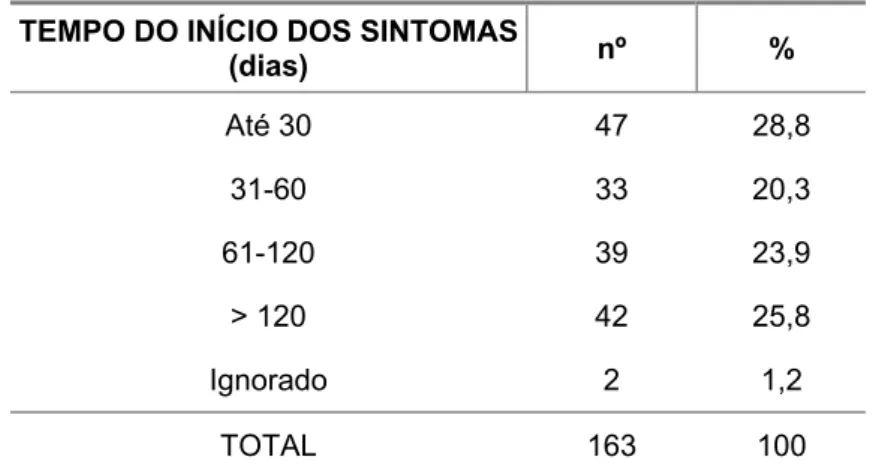 Tabela 5.  Número e porcentagem de pacientes segundo o tempo do início  dos sintomas até a matrícula (dias) 