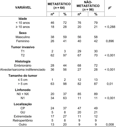 Tabela 12. Número e porcentagem de pacientes segundo algumas características  demográficas, clínicas e presença de metástase ao diagnóstico 