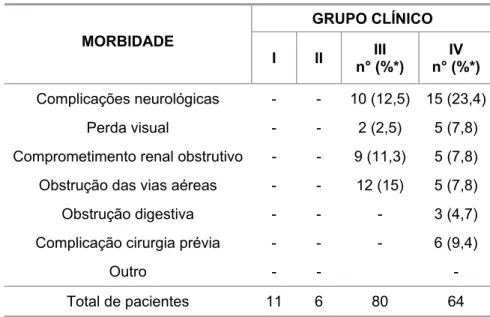 Tabela 13. Número e porcentagem de pacientes segundo morbidade ao  diagnóstico e grupo clínico 