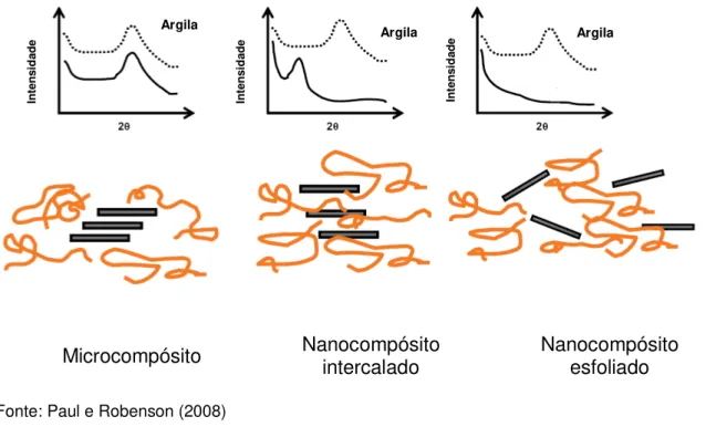 Figura 8 – Diferentes estados de dispersão das argilas organofílicas em polímeros pela técnica de  DRX