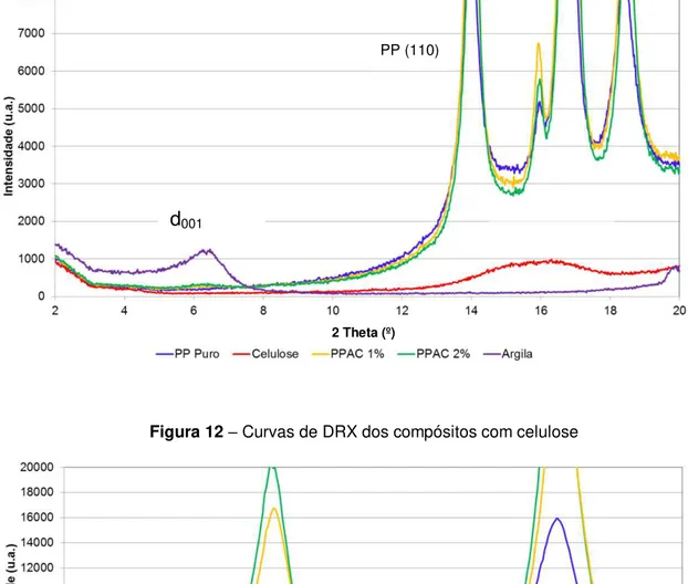 Figura 11 – Curvas de DRX dos nanocompósitos híbridos 