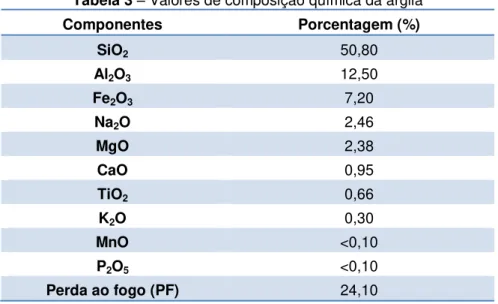 Tabela 3 – Valores de composição química da argila 