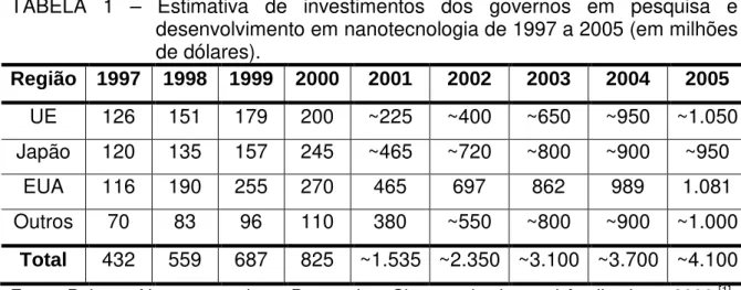 TABELA  1  –  Estimativa  de  investimentos  dos  governos  em  pesquisa  e  desenvolvimento em nanotecnologia de 1997 a 2005 (em milhões  de dólares)