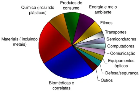 FIGURA  1  –  Principais  atividades  das  empresas  envolvidas  em  pesquisa  e  desenvolvimento, manufatura, vendas e uso da nanotecnologia em  2004  [1] 