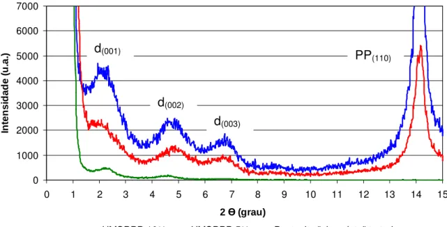 FIGURA  11  –  Curvas  de  DRX  dos  nanocompósitos  com  argila  bentonita 