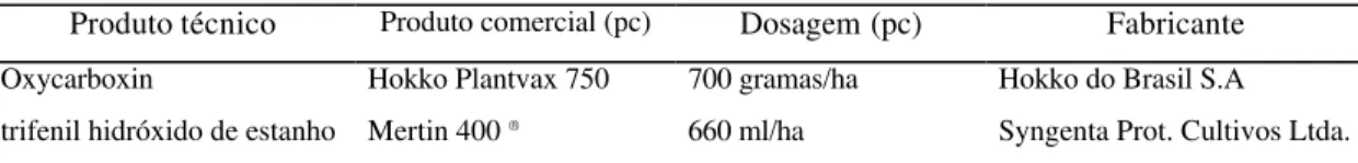 Tabela 1. Características dos defensivos agrícolas utilizados nos experimentos com a      ferrugem (C1, C3) e com a mancha angular (C2, C4) do feijoeiro
