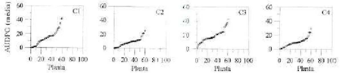 Figura 4 - Valores individuais da área sob a curva de progresso da doença (AUDPC)                   (60 plantas)  promovida   pela  ferrugem  (experimentos  C1  e  C3) e pela                   mancha  angular  (experimentos  C2  e  C4)  do  feijoeiro