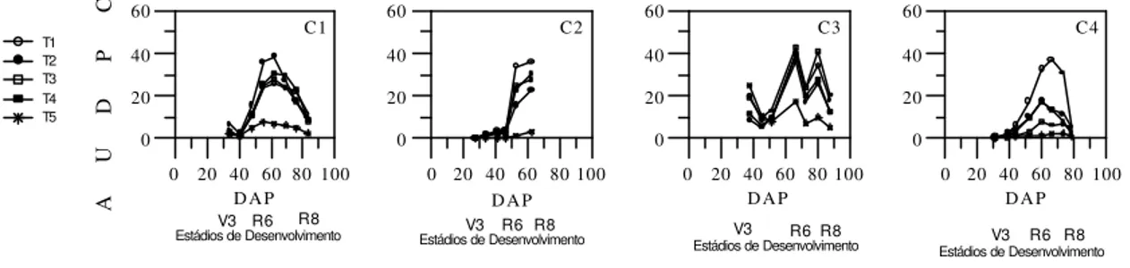 Figura 5 - Área sob a curva de progresso da doença (AUDPC) promovida pela ferrugem (experimentos C1 e C3) e mancha angular (experimentos C2 e C4) do feijoeiro
