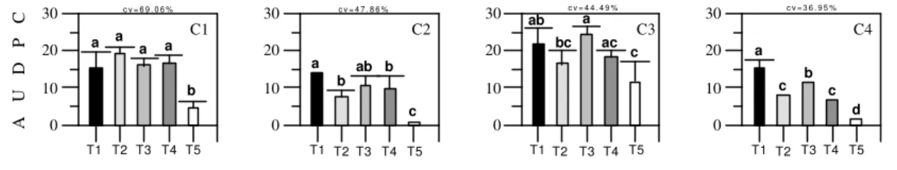 Figura 6 - Área sob a curva de progresso da doença (AUDPC) promovida pela ferrugem (experimentos C1 e C3) e mancha angular (experimentos C2 e C4) do feijoeiro
