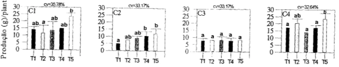 Figura 8  – Produção gramas por parcela dos experimentos C1, C3 (ferrugem  –  oxycarboxin), C2 e C4 (mancha angular  – trifenil hidróxido de estanho) do feijoeiro