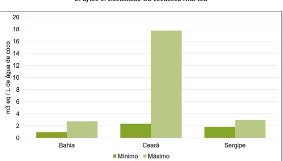 Gráfico 1: Resultado da escassez hídrica