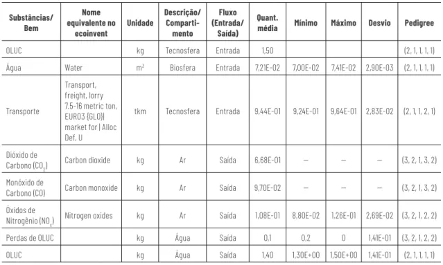 Tabela 2: Fluxos mássicos e energéticos de entradas e saídas para a etapa geração   e coleta do cenário TsTR