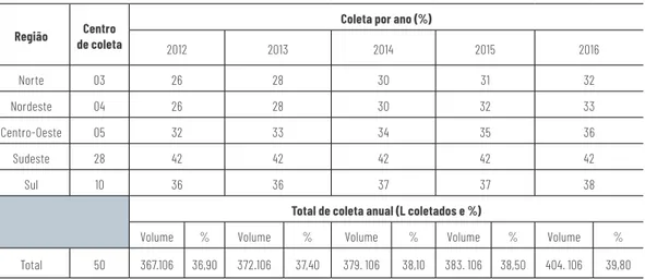 Tabela 1: Percentuais de coleta de OLUC nas diferentes regiões do Brasil