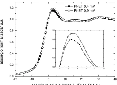 Figura 3.5: Espectro de XANES na borda L III  da Pt (11564 eV) do catalisador de Pt-ET em diferentes  potenciais (vs