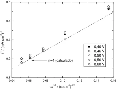 Figura 3.10: Gráfico de Koutecky-Levich para a RRO sobre Pt-ET em H 2 SO 4  0,5 mol L -1  em diferentes  potenciais