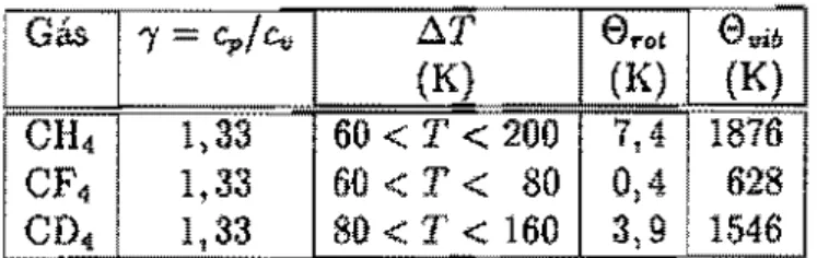 Tabela  1.2:  Vaiores  característíoos  para alguns  gases  poiiatômicos a  temperatura de 273  K e  pressão de  1,01  x  lOS  Pa
