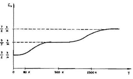 Figura 1.1:  Valores experimentais para o calQr  específico  Cp  para o  gás  H:(. 