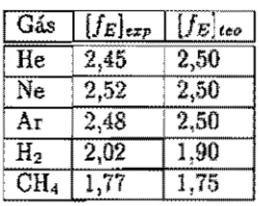 Tabela 1.3:  Valores experimentais e  teóricos para o número de  Eucken. 