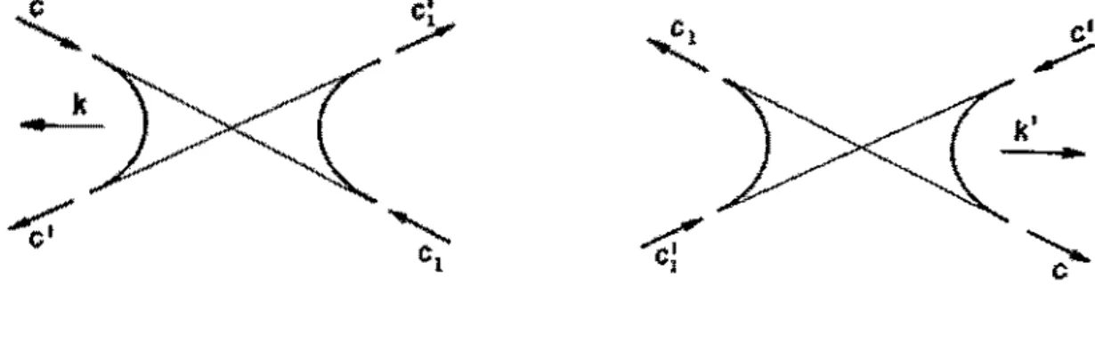 Figura 1.3:  Colisões  direta e inversa de moléculas  no  modelo  de esferas lisas. 