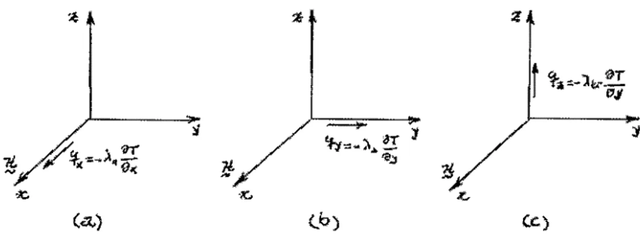 Figura  4.1:  Os  coeficientes  de  condutividade  térmica:  (a)  paralelo,  (b)  perpendícular  e  (e)  transversal, 