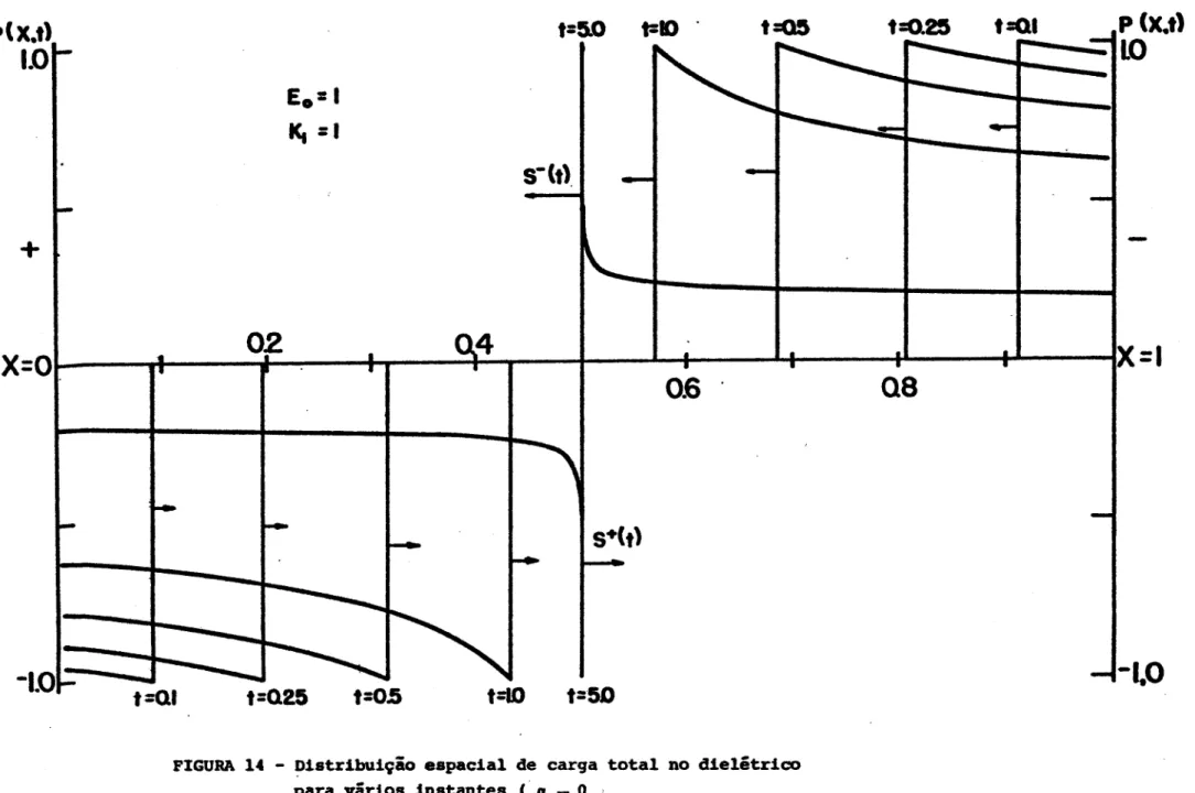 FIGURA 14 - ~istribuição espacial de carqa total no dielétrico para vários instantes (