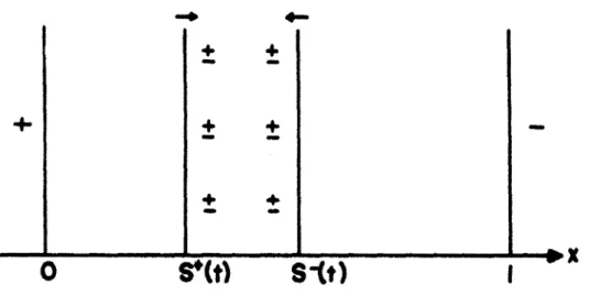 FIGURA 2-a - Configuração final a que tendem os portadores no dielétrico para aO &lt; 1 e a _ O ( ~ &gt; 1 ) +   -+ -++++ + I