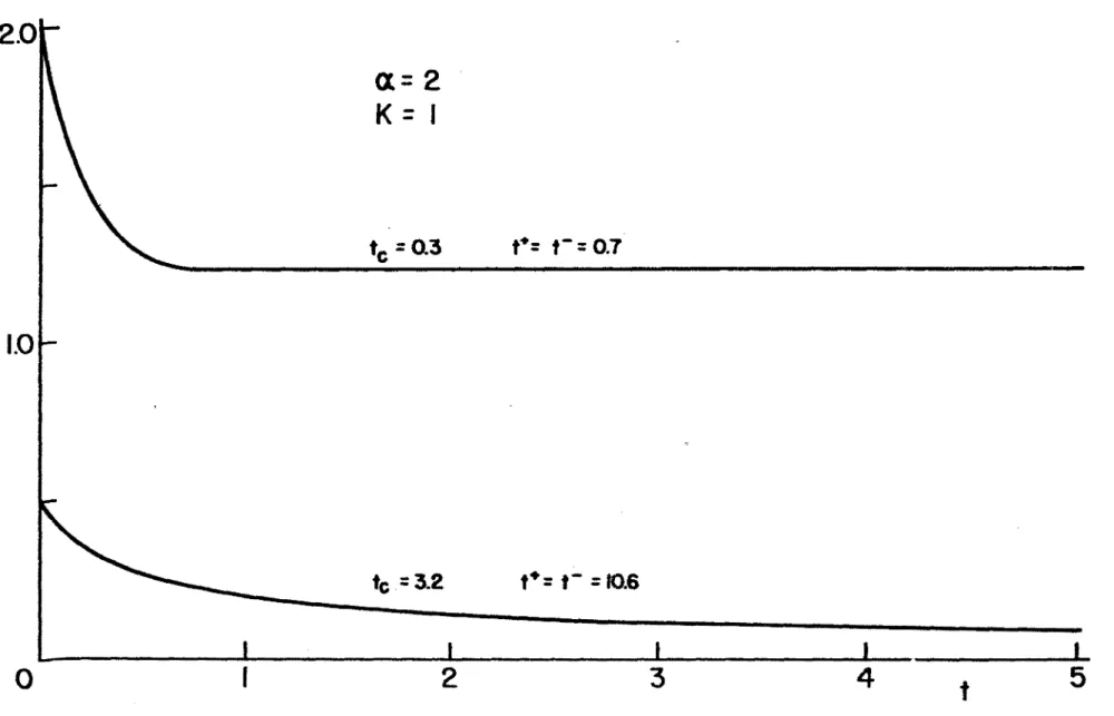 FIGURA 8 - Decaimento do potencial V(t) (relação de Lanqevin)