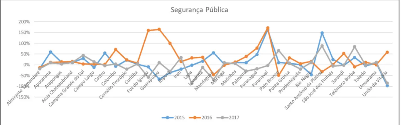 Figura 3. Variação percentual na apropriação do orçamento da segurança pública.