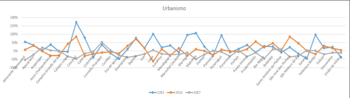 Figura 4. Variação percentual na apropriação do orçamento do urbanismo.