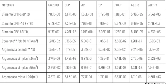 Tabela 2: Resumo dos impactos ambientais dos principais materiais cimentícios  utilizados no Brasil